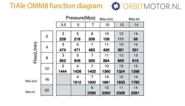 Orbitmotor OMM 8cc as &Oslash; 16mm - G 3/8 zijaansluiting